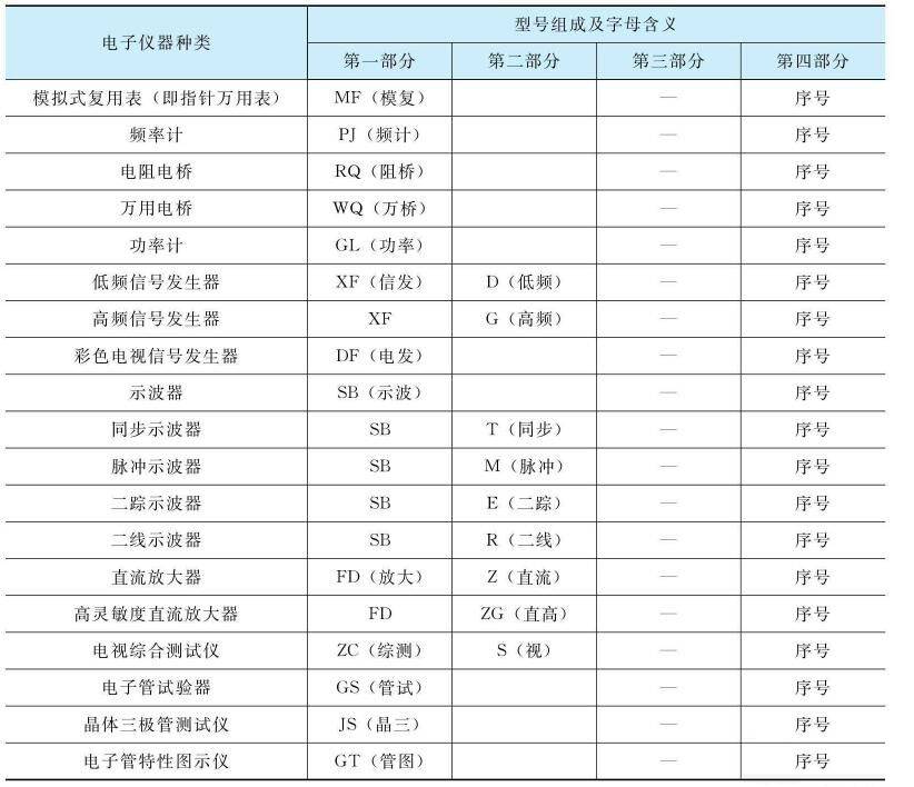 电子仪器 /仪表与温度检测仪表分类