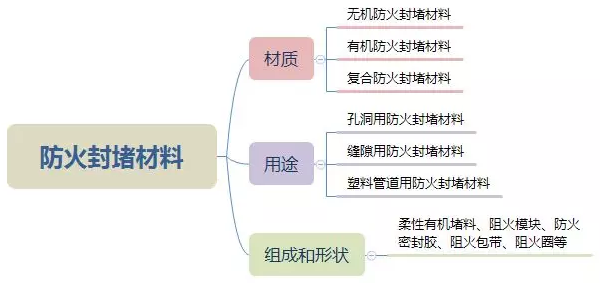 贝壳与垫圈与防火封堵材料进口品牌区别