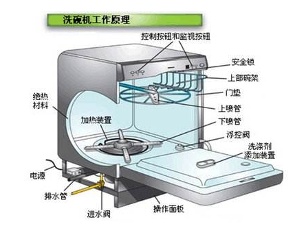 洗碗机与排气扇百度百科