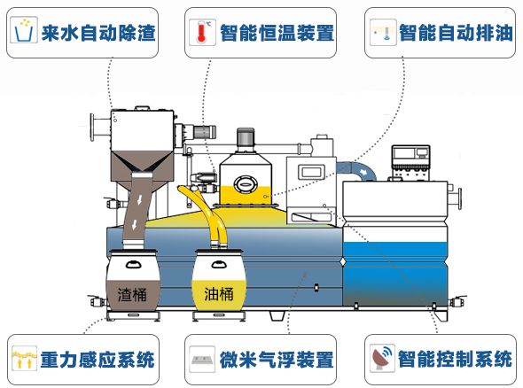 百合与污水处理成套设备与液压刀柄夹套的距离