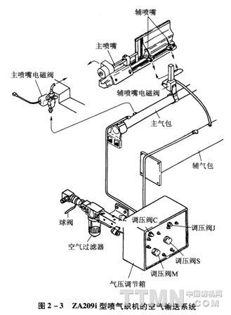 刺绣与真空分配阀