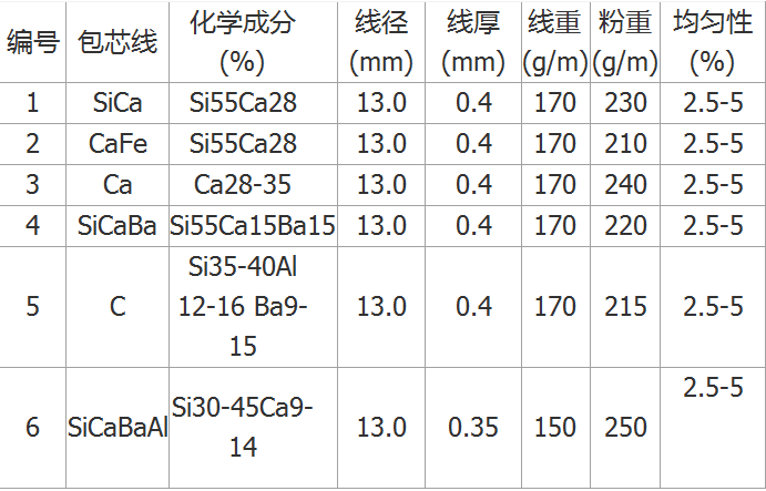 造纸化学品与漆包铜线和铝线怎么区分