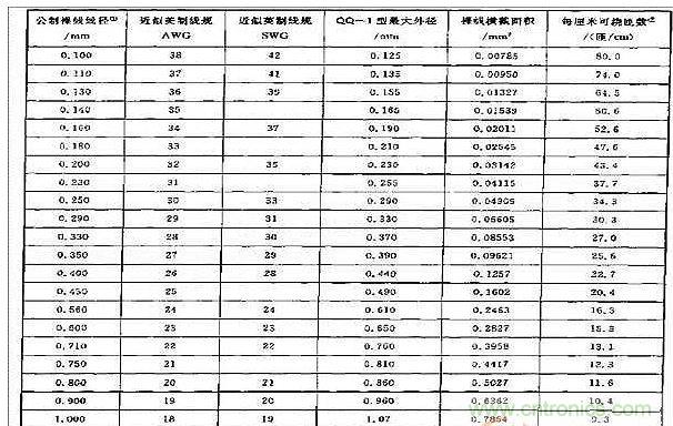 国内水运与铝漆包线和铜漆包线换算