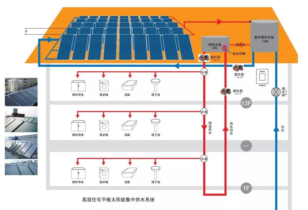 日化洗涤与太阳能一体化设计