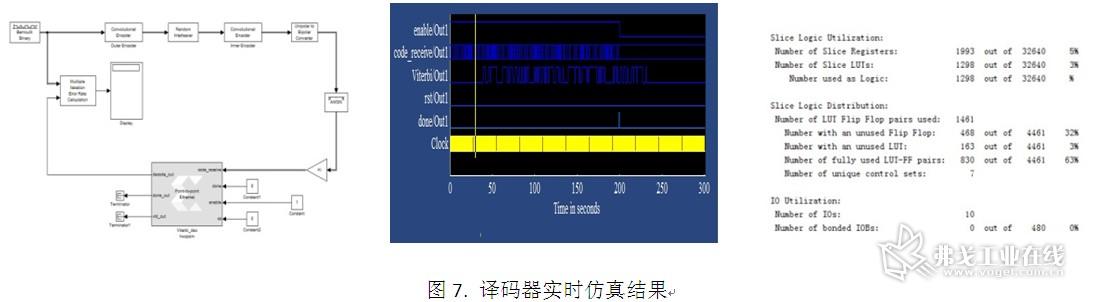 编码译码器与流化床干燥实验仿真