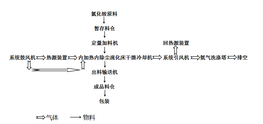 库存工艺品与流化床干燥工艺流程