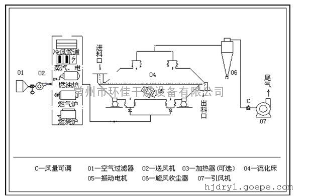 电磁阀与流化床干燥工艺流程