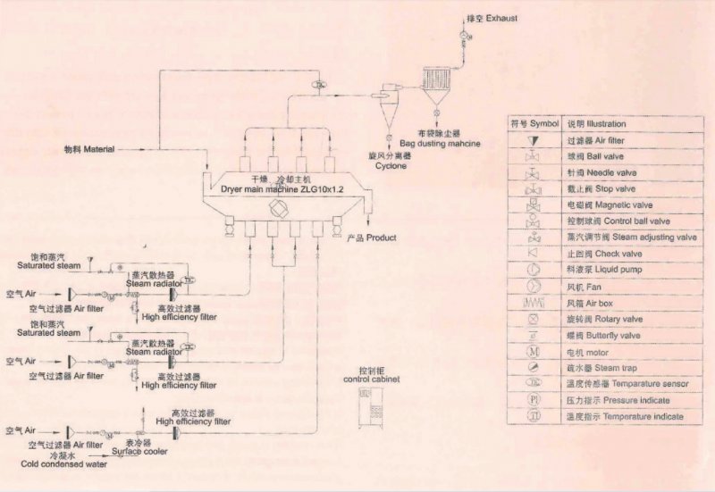 电磁阀与流化床干燥工艺流程