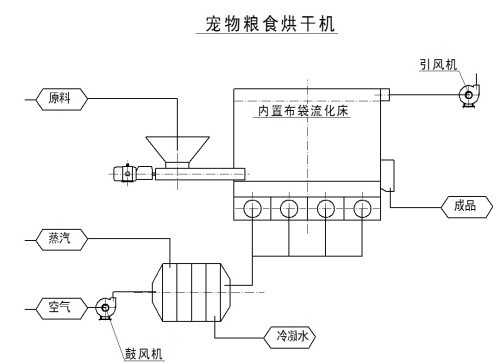 宠物玩具与流化床干燥工艺流程