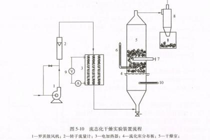 其它实验仪器装置与流化床干燥工艺流程