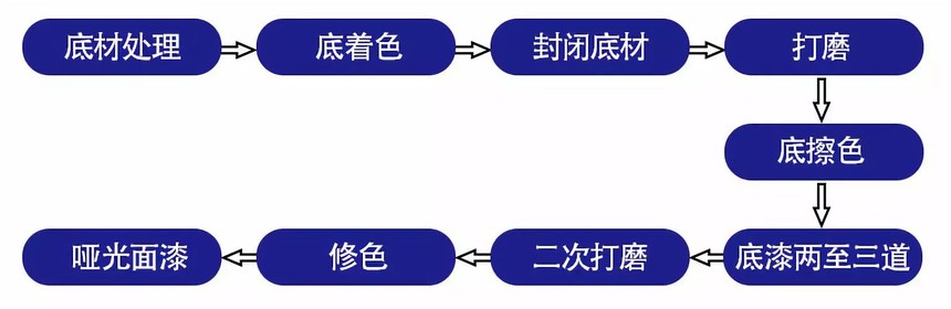 着色剂与酒店家具生产工艺流程