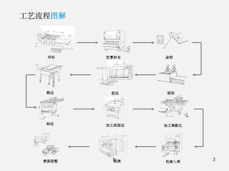 服装加工设备与酒店家具生产工艺流程