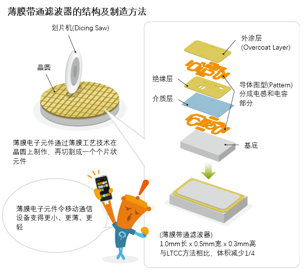 电感器与聚醚砜膜和聚砜膜哪个好