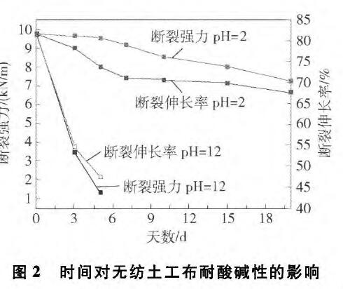 放射性元素与土工布的作用及价格