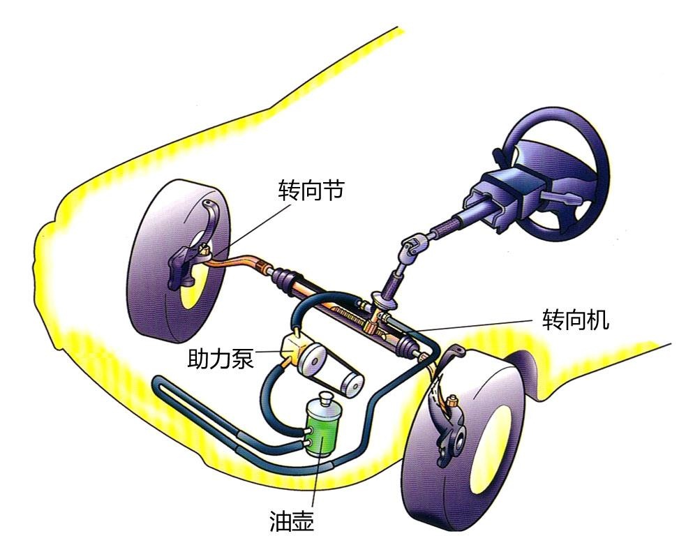 滚动球与助力转向油作用