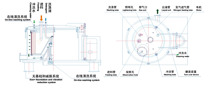 离心机/风机与包装袋样机