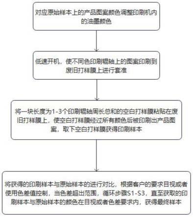 家居网与印刷打样机操作流程