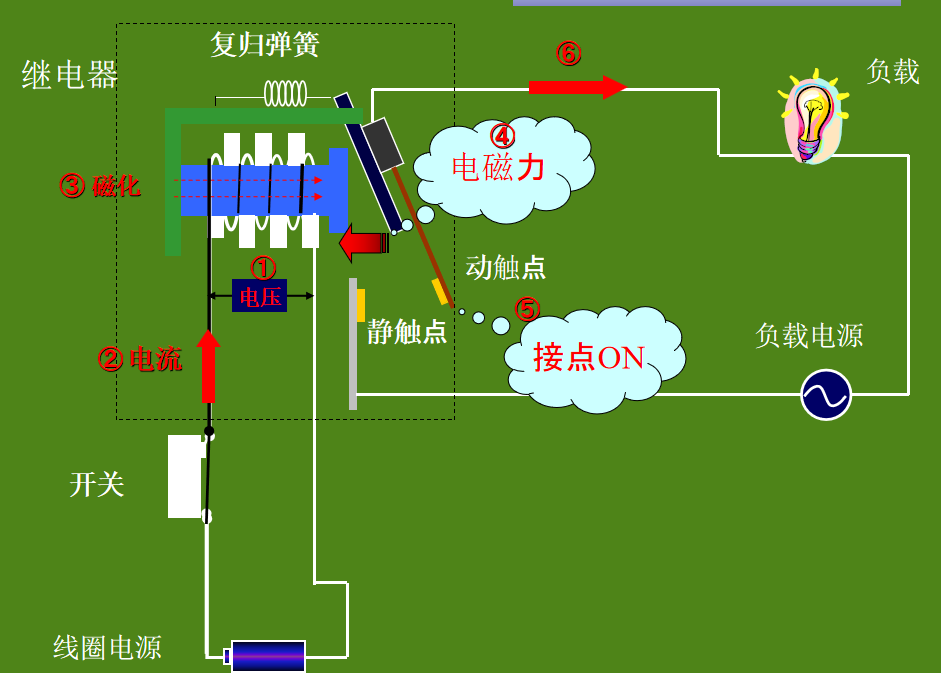 竹与终端继电器模块工作原理