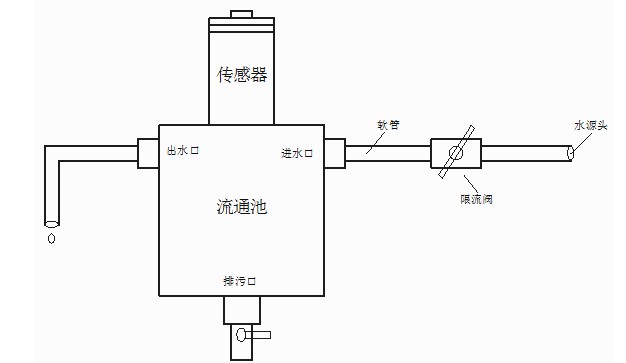 泳池水处理设备与绝对压力变送器的校验方法