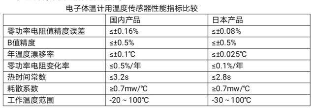 扬子与运动服装与金属温度计测温范围差异