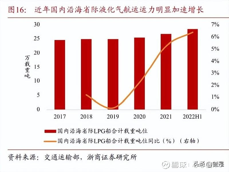 液化石油气与国际海运业现状