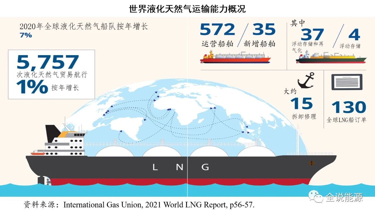 液化石油气与国际海运业现状