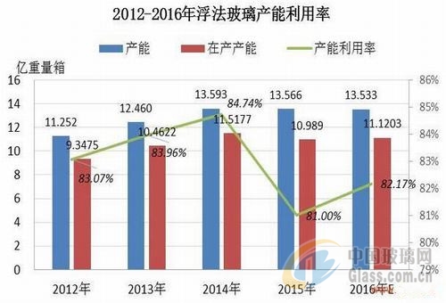 浮法玻璃与国内旅行与国际海运市场的差异