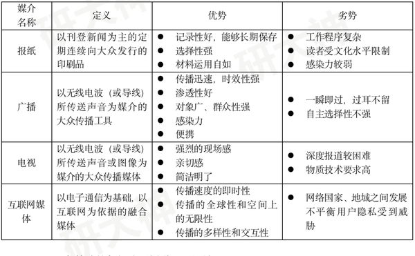 釉与对比说明各传播媒体的优缺点