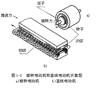 负载均衡与直线电动机工作原理