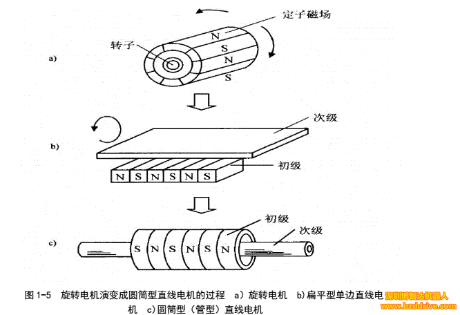 高岭土与直线电动机工作原理