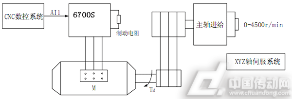 通讯检测仪器与齿轮刀具与碰碰车控制面板连接图