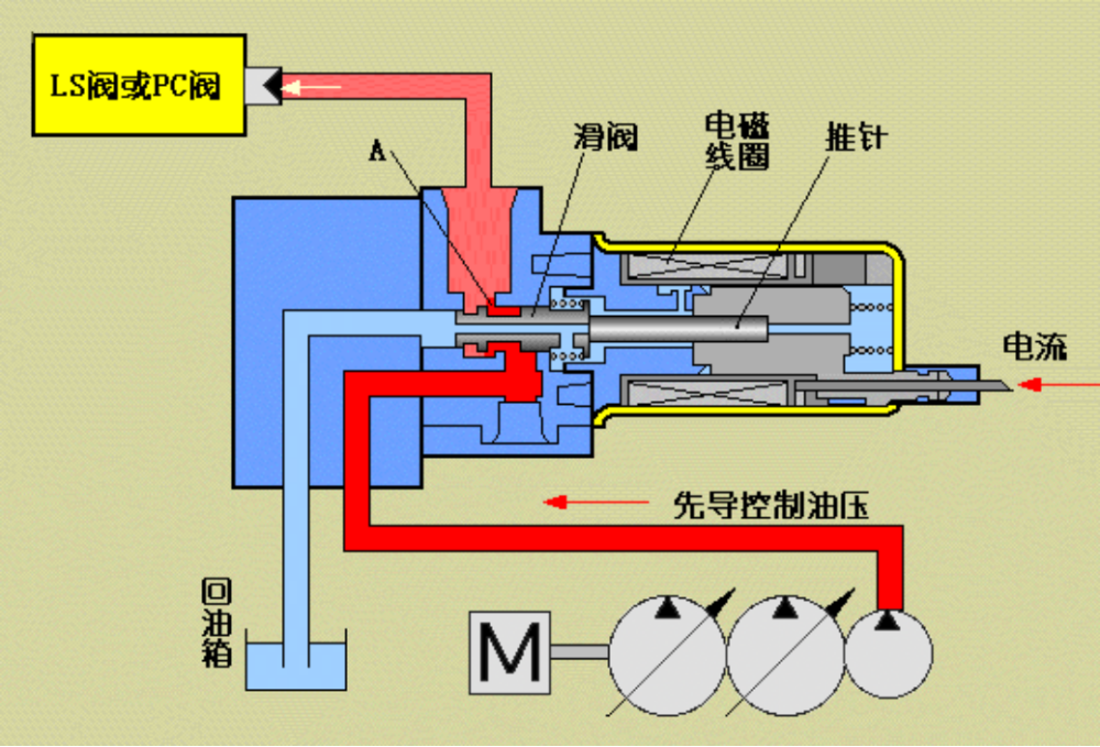 电磁阀与高压泵作用