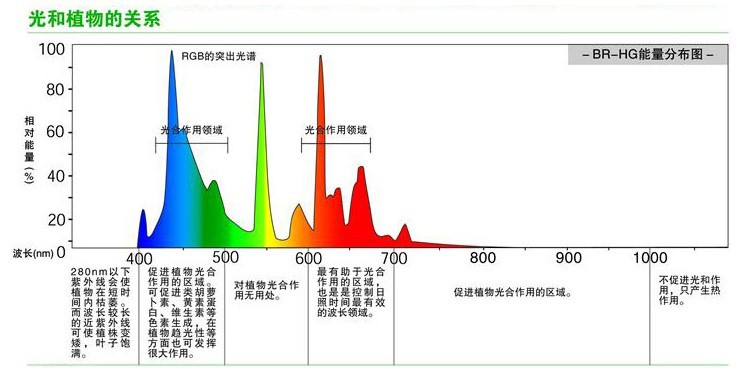 公共场所家具与汞灯的光谱分布图