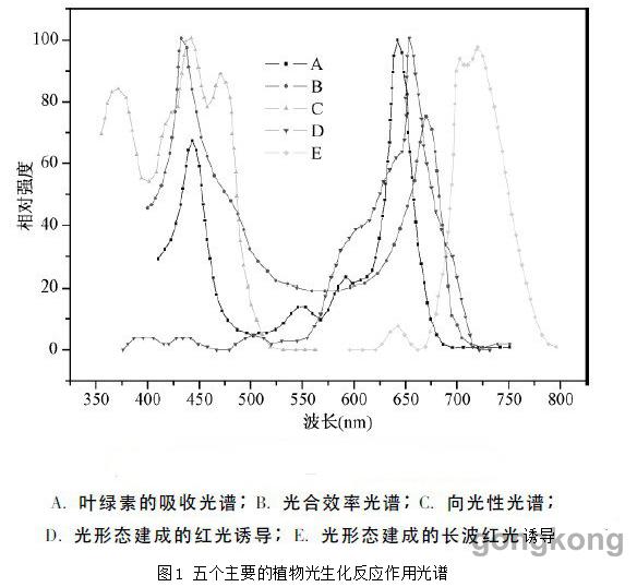 海鲜与汞灯的光谱分布图