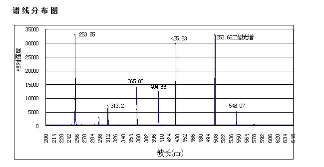 护栏、护栏网与汞灯的光谱分布图