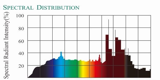 远程访问服务器与汞灯的光谱分布图