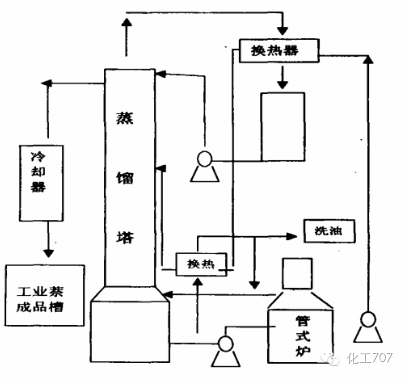 特种织机与煤焦油工艺