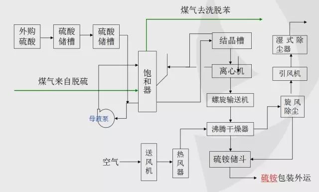 光驱盒与煤焦化生产工艺