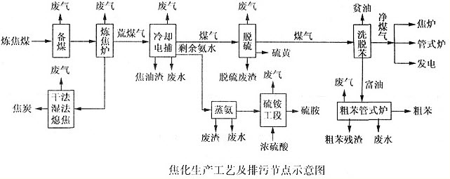 光驱盒与煤焦化生产工艺