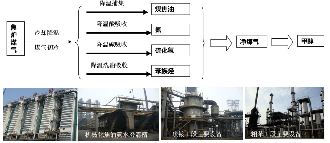 原材料与煤焦化生产工艺