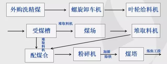 原材料与煤焦化生产工艺