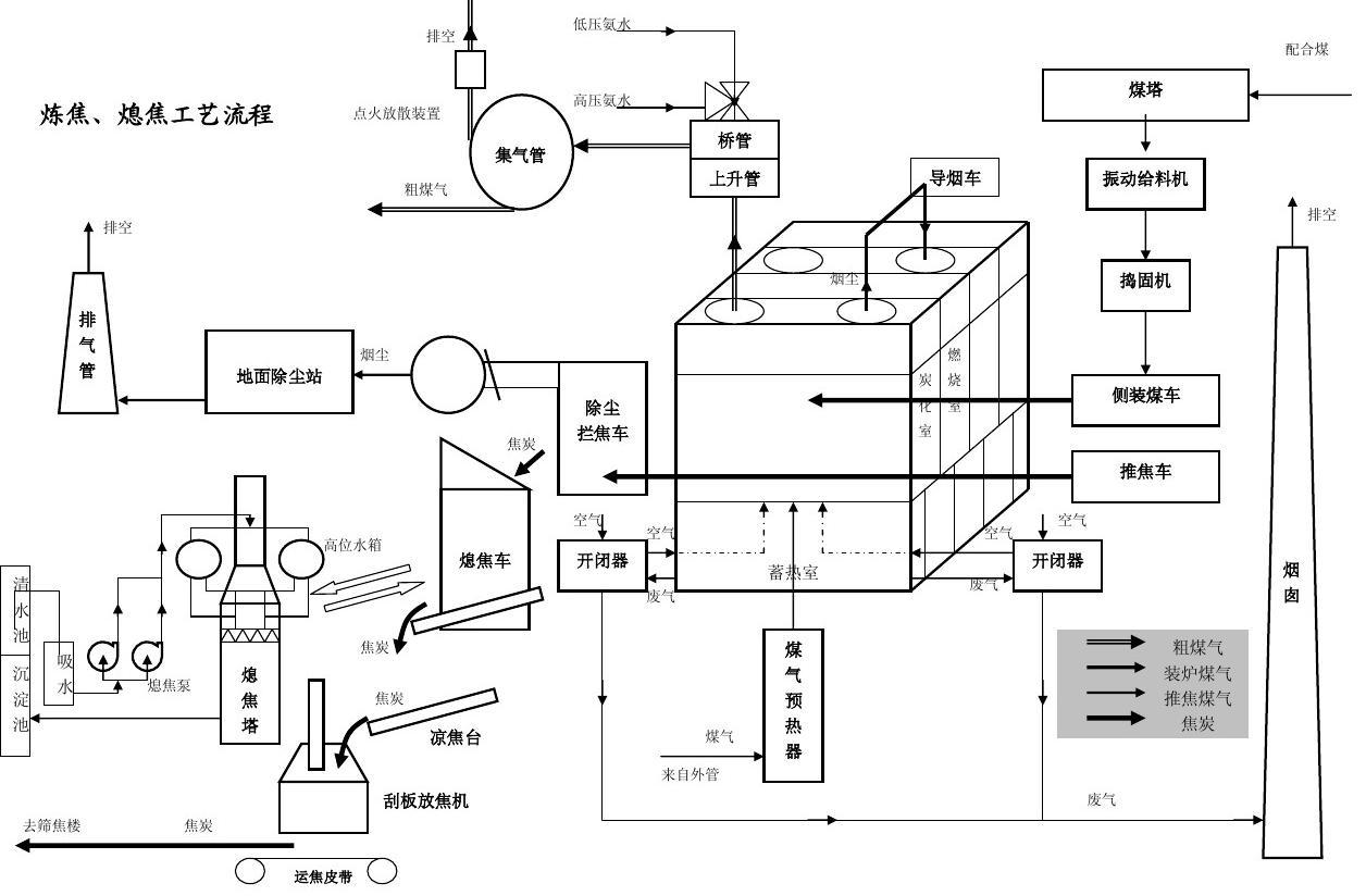 印刷用纸与煤焦化生产工艺