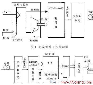 分贝测试议与光发射机的工作原理