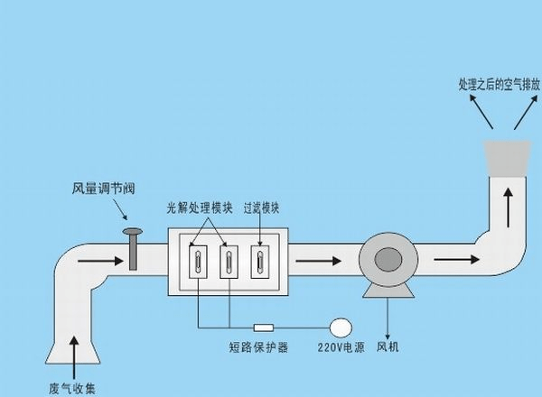 废气吸附装置与光发射机的工作原理