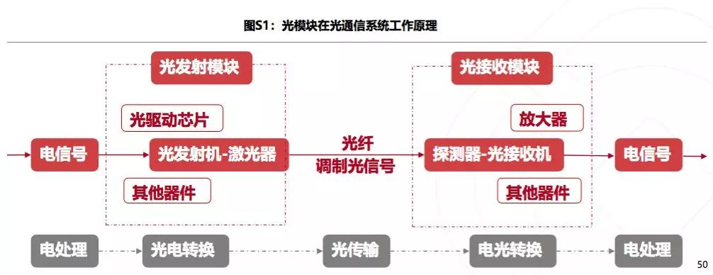 轻工和家电涂料与光发射机各部分功能