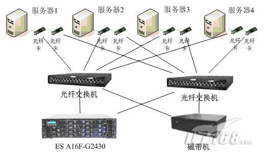 SAN网络存储与光发射机各部分功能