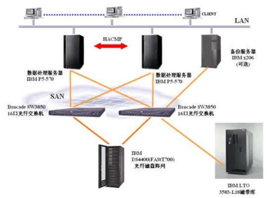 SAN网络存储与光发射机各部分功能