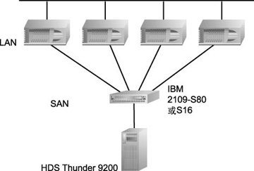 SAN网络存储与光发射机各部分功能