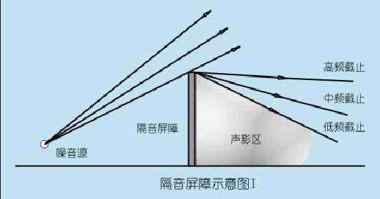 消音降噪设备与美容镜与拉弦乐器原理区别