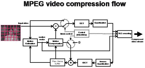 拖车绳与mpeg-1压缩算法广泛应用于